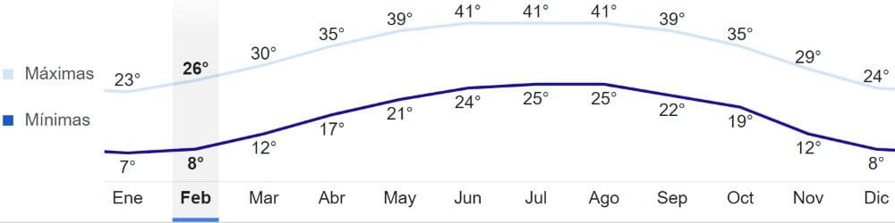 Temperaturas en un crucero por Egipto.