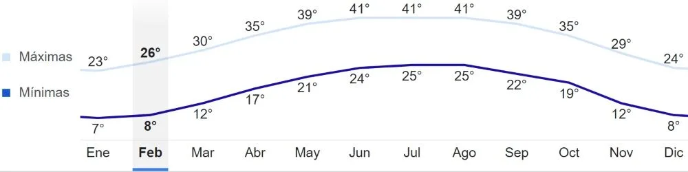 Temperaturas en un crucero por Egipto.